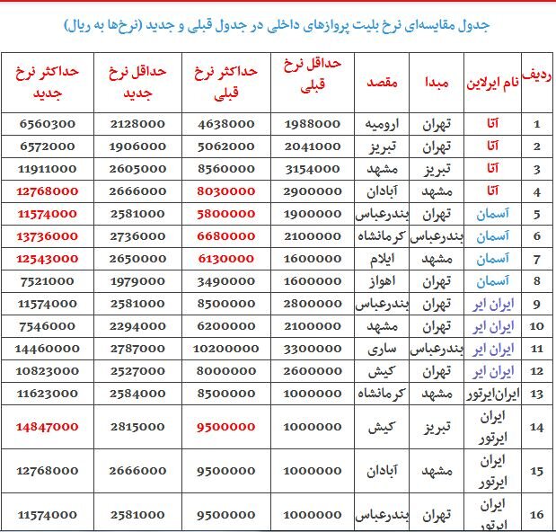 گرانی تا ۸۰۰ هزار تومانی و بی‌سروصدای بلیت هواپیما